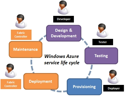 OakLeaf Systems: Windows Azure and Cloud Computing Posts for 12/28/2010+